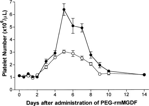 Fig. 1. Serial effects of a single intravenous dose, 25 μg/kg (○) or 250 μg/kg (•) of PEG-rmMGDF administered on day 0 on platelet number in mice. PEG-rmMGDF produced a profound and dose-dependent increase in platelet number. With both PEG-rmMGDF doses, a 2-day delay was observed before platelet number began to increase; and peak values were reached on day 5. Each data point represents the mean ± SEM of platelet number; for the 25 μg/kg dose, n = 4 to 10 mice per time point for the MGDF group and n = 13 for controls, and for the 250 μg/kg dose, n = 5 to 11 mice per time point for the MGDF group and n = 20 for controls. Data from control mice were pooled to represent the day 0 data point.