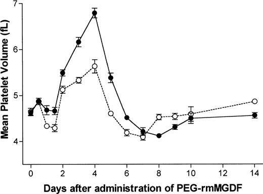 Fig. 2. Serial effects of a single intravenous dose, 25 μg/kg (○) or 250 μg/kg (•) of PEG-rmMGDF administered on day 0 on MPV in mice. PEG-rmMGDF caused a dose-dependent increase in MPV, which began on day 2 and peaked on day 4. Each data point represents the mean ± SEM of MPV; for the 25 μg/kg dose, n =4 to 10 mice per time point for the MGDF group and n = 13 for controls, and for the 250 μg/kg dose, n = 5 to 7 mice per time point for the MGDF group and n = 18 for controls. Data from control mice were pooled to represent the day 0 data point.