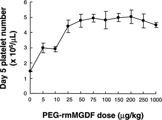 Fig. 6. Dose-response effects of single intravenous injection of PEG-rmMGDF on platelet number in mice on day 5 after PEG-rmMGDF. PEG-rmMGDF potently stimulated platelet production in a dose-dependent manner. Each data point represents the mean ± SEM of the platelet numbers. Number of mice injected at each dose level = 5.