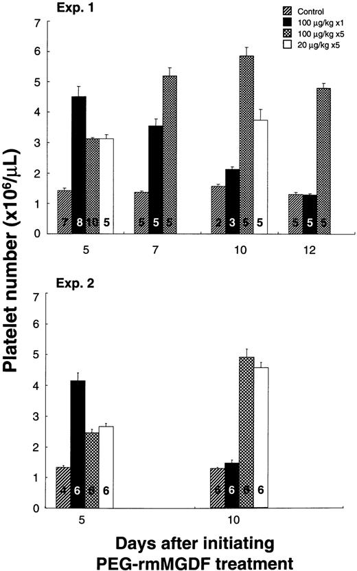 Fig. 7. Comparison of platelet number response to PEG-rmMGDF administered intravenously as a single dose of 100 μg/kg versus daily at 100 μg/kg or 20 μg/kg for 5 days. Single dose administration of PEG-rmMGDF resulted in a higher elevation in platelet number on day 5, whereas daily dose administration produced a more prolonged thrombocytosis. No data were collected on days 7 and 12 for the 20 μg/kg dose in experiment 1 and for all doses in experiment 2. Bars represent the mean ± SEM of the platelet numbers. Numbers displayed in bars indicate number of mice in each group.