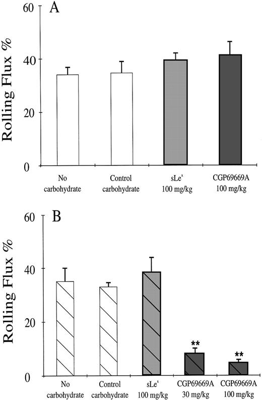 Fig. 2. Leukocyte rolling in TNFα-stimulated mouse cremaster muscle. Shown are mean rolling flux % values (±SEM) in at least 8 venules from 3 or 4 TNFα-stimulated mouse cremaster muscles per group following treatments with (A) control IgG combined with control carbohydrate (100 mg/kg) sLex (100 mg/kg) or CGP69669A (100 mg/kg), and (B) RB40.34 combined with control carbohydrate (100 mg/kg) sLex (100 mg/kg) or CGP69669A (30 & 100 mg/kg). Only a combination of RB40.34 and CGP69669A reduces rolling flux % in this system. **Significantly different from control (P < .01).