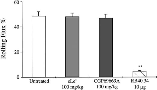 Fig. 4. Effects of sLex and CGP69669A on surgically stimulated, P-selectin–dependent leukocyte rolling in vivo. Mouse cremaster muscle was prepared for intravital microscopy and superfused with bicarbonate buffer for 30 minutes to produce P-selectin–dependent rolling. Shown are the effects on leukocyte rolling flux of treatment with sLex (100 mg/kg), CGP69669A (100 mg/kg), and anti–P-selectin antibody RB40.34 (10 μg). Data are presented as the mean ±SEM of values from at least 9 venules from 3 or 4 mice per treatment group. **Significantly different from control (P< .01).