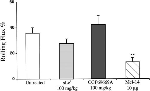 Fig. 5. Effects of sLex and CGP69669A on surgically stimulated L-selectin–dependent leukocyte rolling in vivo. Mouse cremaster muscle was prepared for intravital microscopy and superfused with bicarbonate buffer for 60 minutes to produce rolling that was partially L-selectin–dependent. Shown are the effects of treatment with sLex (100 mg/kg), CGP69669A (100 mg/kg), and anti–L-selectin antibody Mel 14 (10 μg). Data are presented as the mean ±SEM of values from at least 9 venules from 4 mice per treatment group. **Significantly different from control (P < .01).