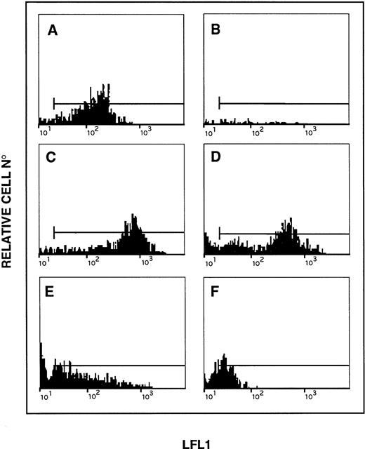 Fig. 1. Cytofluorimetric evaluation of H2O2 production in DCFH-DA–loaded platelets. (A) Fluorescence peak of unstimulated platelets. (B) Fluorescence peak of unstimulated platelets with 250 U/mL of catalase (absence of fluorescence). (C) Shift of fluorescence after incubation with H2O2 (1 mmol/L). (D) Shift induced by collagen 50 μg/mL. (E) Effects of the same dose of collagen in GFP treated with catalase (500 U/mL). (F) Effects of the same dose of collagen in GFP treated with catalase (1,000 U/mL). Results are representative of five separate experiments.