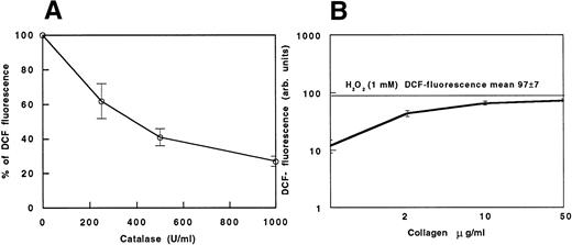 Fig. 2. (A) DCF fluorescence in collagen-stimulated platelets (100%) and in collagen-stimulated platelets added with scalar concentrations (250, 500, and 1,000 U/mL) of catalase. (B) Cytofluorimetric evaluation of oxidation of DCFH-DA–loaded platelets to fluorescent DCF induced by scalar doses of collagen. Data are expressed as the mean fluorescence channel ± SEM of five separate experiments.