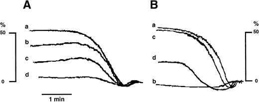 Fig. 3. Catalase inhibits collagen-induced platelet aggregation both in untreated and ASA-treated platelets. (A): (a) TC of collagen; (b, c, and d) TC collagen plus catalase (250, 500, and 1,000 U/mL respectively). (B): (a) same as in (A); (b) ASA (100 μmol/L)-treated platelets stimulated with TC collagen; (c) ASA-treated platelets stimulated by eightfold TC collagen; (d) same as in (c) plus catalase at 250 U/mL. Similar results have been obtained in five separate experiments. The threshold concentration (TC) in this experiment was 2 μg/mL.