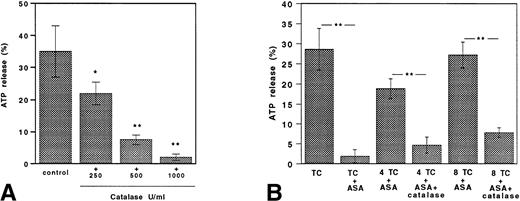 Fig. 4. Catalase inhibits collagen-induced ATP secretion both in untreated and aspirin-treated platelets. (A) TC of collagen; TC collagen plus catalase (250, 500, and 1,000 U/mL). (B) ATP release in platelets stimulated with TC of collagen in ASA (100 μmol/L)-treated platelets stimulated with TC and fourfold to eightfold TC of collagen added with or without catalase (250 U/mL). Data are expressed as the mean ± SEM of five separate experiments (*P < .01; **P < .001).