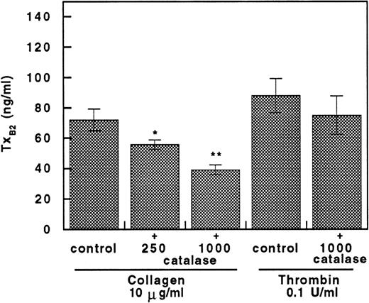 Fig. 5. Catalase inhibits TXB2 production in collagen but not thrombin-stimulated platelets. Platelet TXB2production in collagen (10 μg/mL)-stimulated platelets added with and without 250 to 1,000 U/mL of catalase and in thrombin (0.1 U/mL)-stimulated platelets incubated with and without 1,000 U/mL of catalase. Data are expressed as the mean ± SEM of five separate experiments (*P < .05; **P < .01).