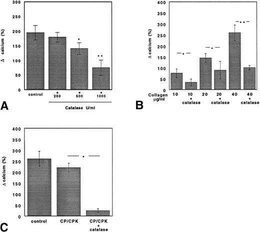 Fig. 6. Catalase inhibits collagen-induced calcium mobilization both in untreated and ASA-treated platelets. (A) Calcium mobilization in collagen-stimulated platelets added with or without 250, 500, or 1,000 U/mL catalase. Data are expressed as the mean ± SEM of five separate experiments (*P < .05; **P < .01). (B) Calcium mobilization in ASA (100 μmol/L)-treated platelets with or without catalase (250 U/mL) stimulated with scalar concentrations of collagen. Data are expressed as the mean ± SEM of five separate experiments (*P < .05; **P < .01). (C) Cytosolic calcium concentration induced by collagen (40 μg/mL) was reduced by catalase (250 U/mL) in platelets pretreated with aspirin (100 μmol/L) and the ADP scavenger system CP/CPK. Data are expressed as the mean ± SEM of five separate experiments (*P < .01).