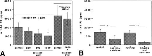 Fig. 7. Catalase inhibits 32P-Ins 1,3,4 P3 (IP3) production. (A) Catalase (250 to 500 to 1,000 U/mL) inhibited32P-Ins 1,3,4 P3 (IP3) production by collagen (50 μg/mL) but was ineffective if thrombin (1 U/mL) was used as an agonist. Data are expressed as the mean ± SEM of five separate experiments (*P < .05). (B) In ASA (100 μmol/L)-treated platelets, 250 U/mL catalase inhibited 32P-Ins 1,3,4 P3 (IP3) production by collagen (50 μg/mL). Similar findings were obtained in samples added also with the ADP scavenger system CP/CPK. Data are expressed as the mean ± SEM of five separate experiments (*P < .05; **P < .01).