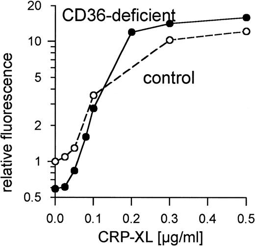 Fig. 2. Normal binding of fibrinogen to CD36-deficient platelets and control platelets activated with CRP-XL measured by flow cytometry using FITC-labeled fibrinogen. Fluorescence of unstimulated control platelets is defined as 1. Data shown are representative of two similar experiments.