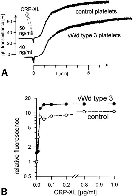Fig. 4. Normal platelet aggregation induced by CRP-XL in PRP from a von Willebrand disease type 3 patient and from a control (A). Normal binding of fibrinogen to vWF-deficient platelets and to control platelets in vWF-deficient plasma activated with CRP-XL, measured by flow cytometry using FITC-labeled fibrinogen (B). Fluorescence of unstimulated control platelets is defined as 1. Data shown are representative of two similar experiments.
