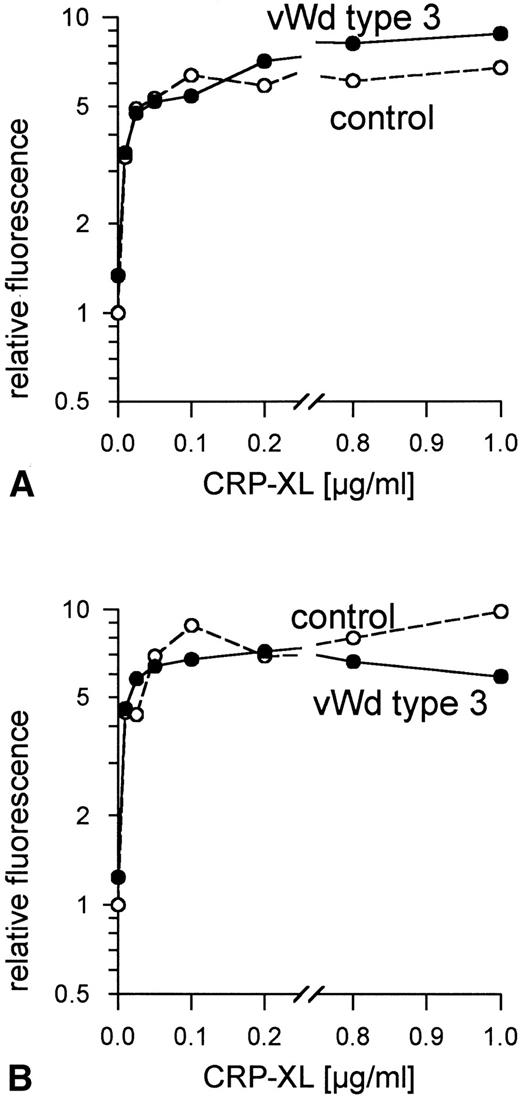 Fig. 5. Normal expression of (A) CD62 and (B) CD63 on vWF-deficient platelets in vWF-deficient plasma and control platelets in control plasma, induced by CRP-XL, measured by flow cytometry using FITC-labeled anti-CD62 antibody or anti-CD63 antibody, respectively. Fluorescence of unstimulated control platelets is defined as 1. Data shown are representative of two similar experiments.