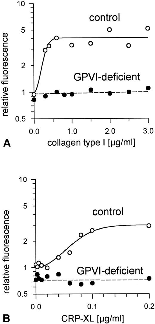 Fig. 7. Expression of P-selectin (CD62) on GPVI-deficient platelets and control platelets induced by (A) collagen type I and (B) CRP-XL, measured by flow cytometry using FITC-labeled anti-CD62 antibody. Neither collagen nor CRP-XL induced CD62 expression on GPVI-deficient platelets. Fluorescence of unstimulated control platelets is defined as 1. Data shown are representative of two similar experiments.