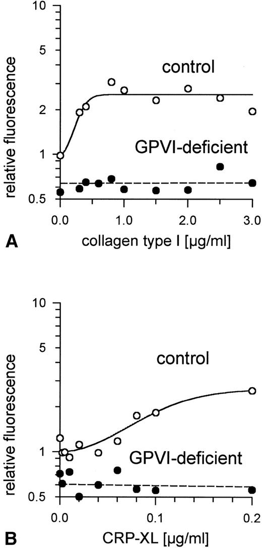 Fig. 8. Expression of CD63 on GPVI-deficient platelets and control platelets induced by (A) collagen type I and (B) CRP-XL, measured by flow cytometry using FITC-labeled anti-CD63 antibody. Neither collagen nor CRP-XL induced CD63 expression on GPVI-deficient platelets. Fluorescence of unstimulated control platelets is defined as 1. Data shown are representative of two similar experiments.