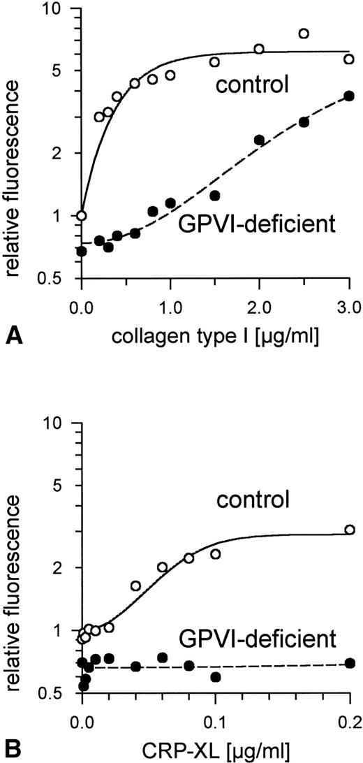 Fig. 9. Binding of fibrinogen to GPVI-deficient platelets and control platelets activated by (A) collagen type I and (B) CRP-XL, measured by flow cytometry using FITC-labeled fibrinogen. In GPVI-deficient platelets, there was no expression of fibrinogen binding in response to CRP-XL; collagen-induced fibrinogen binding was expressed to a decreased extent, especially at low concentrations of collagen. Fluorescence of unstimulated control platelets is defined as 1. Data shown are representative of two similar experiments.