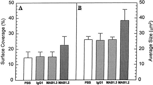 Fig. 1. Anti–PECAM-1 antibodies promote platelet deposition on extracellular matrix. Two hundred fifty microliters of citrated whole blood was preincubated for 15 minutes at 37°C with either buffer alone or 5 μg/mL of normal mouse IgG1, PECAM-1.3, or PECAM-1.2. After 8 minutes of exposure to ECM-covered plates under conditions of low shear (200 s−1), samples were washed and stained and adherent platelets and aggregates were evaluated by image analysis as described in the Materials and Methods. Data are expressed as the percentage of ECM coverage (A) as well as average size (in square micrometers) of the aggregates formed (B). Note that both parameters were significantly increased (P = .017 andP = .02, respectively) in the presence of PECAM-1.2, but not PECAM-1.3.