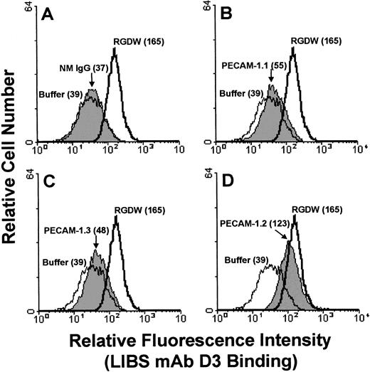 Fig. 3. Engagement of PECAM-1 Ig-domain 6 leads to conformational changes in the integrin αIIbβ3. Washed human platelets were preincubated with the FcγRIIa-specific antibody, IV.3 (to prevent possible Fc-receptor activation), before the addition of 10 μg/mL of normal mouse IgG (NM IgG), PECAM-1.1, PECAM-1.2, or PECAM-1.3. Buffer or RGDW peptide was used as negative and positive controls, respectively. After the addition of FITC-conjugated D3 for 30 minutes at room temperature, platelets were washed and transferred to 450 μL of RCD buffer, pH 7.4, and analyzed by flow cytometry. Note that PECAM-1.2 binding resulted in the exposure of the D3 epitope to almost the same extent as that induced by RGD peptide, a known modulator of integrin conformational change.62 The ability of PECAM-1.2 to induce conformational changes in αIIbβ3 varied somewhat from experiment to experiment; sometimes PECAM-1.2 was more effective than RGDW in inducing D3 binding (see Fig 4).