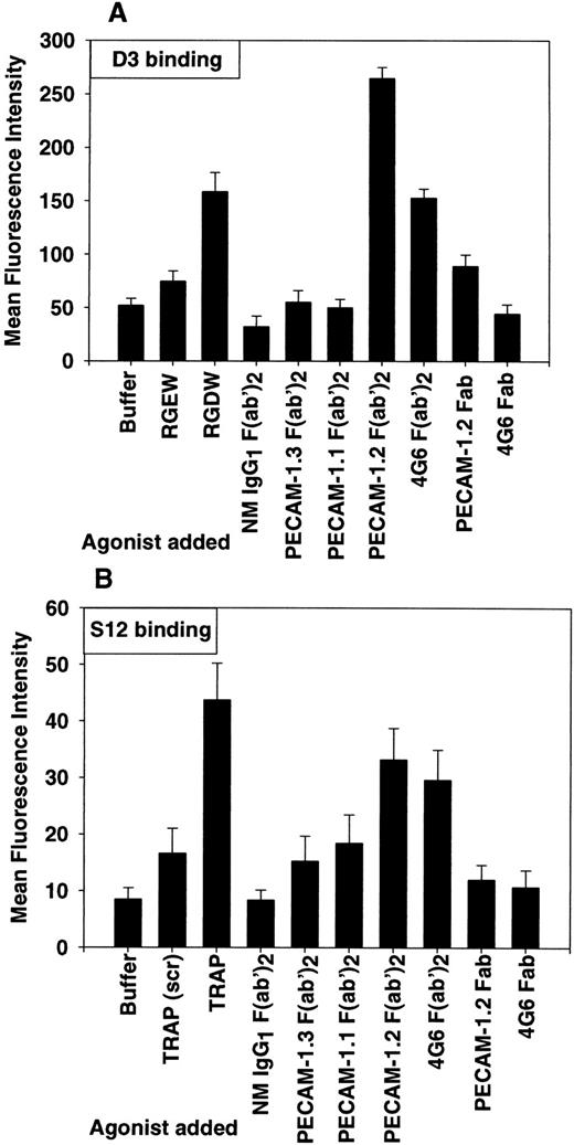 Fig. 4. Cross-linking PECAM-1 induces conformational changes in αIIbβ3 and exposure of P-selectin on the platelet surface. Washed platelets (5 × 106/mL) were incubated with the indicated agonists as described in the Materials and Methods. All antibodies were used at a final concentration of 10 μg/mL and were used in the form of intact IgG (not shown), F(ab′)2 fragments, or as monovalent Fab fragments. After the addition of FITC-conjugated D3 (A) or FITC-conjugated S12 (B) for 30 minutes at room temperature, platelets were washed and transferred to 450 μL of RCD, pH 7.4, and analyzed by flow cytometry. Results are expressed as the mean ± SD of fluorescence intensity for three independent experiments. The observation that bivalent PECAM-1.2 or 4G6 F(ab′)2 fragments, but not their monovalent Fab counterparts, induced conformational changes in the αIIbβ3 integrin complex and exposure of P-selectin on the platelet surface suggests that receptor dimerization is required for outside/in signal transduction mediated by PECAM-1.