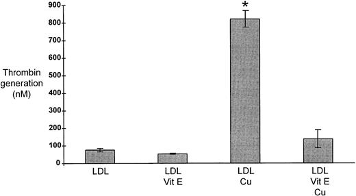 Fig. 1. The effect of vitamin E on thrombin generation supported by LDL. LDL from 9 subjects was incubated with or without vitamin E for 30 minutes before oxidation for 17 to 20 hours at 37°C. LDL with no additions and LDL incubated only with vitamin E were also prepared. Thrombin generation potential was quantified as described previously. The results are expressed as nmol/L thrombin, calculated from the standard curve generated with α thrombin. *Thrombin generation supported by oxidized LDL was increased compared to each of the other three groups (LDL + copper v LDL, P < .0001; LDL + copper v LDL and vitamin E, P < .0001; LDL + copper v LDL + vitamin E + copper,P < .0001).