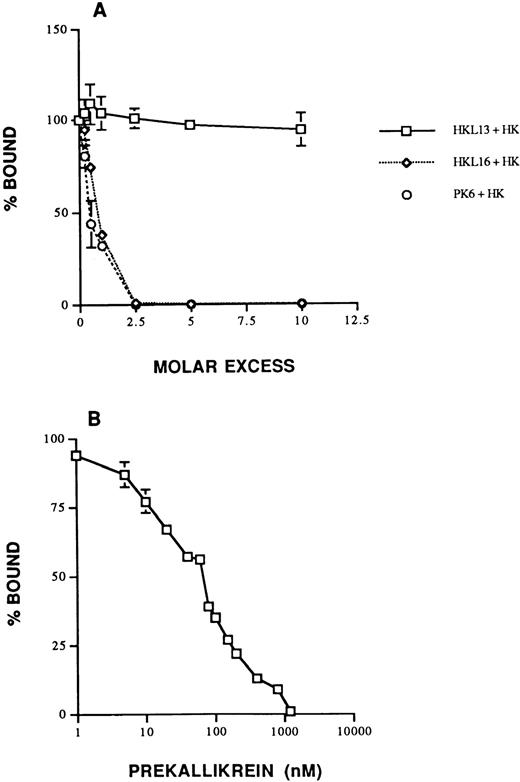 Fig. 2. Specificity of biotin-PK binding to HUVECs in the presence of added HK. (A) The effect of MoAbs to HK and PK on the binding of biotin-PK to HUVECs preincubated with 20 nmol/L HK. Binding of biotin-PK to HUVECs was measured in the presence of 1- to 10-fold molar excess of the MoAbs, HKL13 (□), HKL16 (⋄), or PK6 (○). Binding of biotin-PK in the presence of the antibodies is expressed as a percentage of the binding in their absence. The data presented are the mean ± SEM of three experiments. (B) PK and biotin-PK compete for binding to HUVECs. HUVECs pretreated with 20 nmol/L HK were incubated with 20 nmol/L biotin-PK in the presence of 10 to 2,000 nmol/L PK. Binding of biotin-PK in the presence of PK is expressed as a percentage of its binding in the absence of PK. The data shown are the mean ± SEM of three experiments. The absence of standard error bars at some points indicates that the variation was too low to indicate visually.