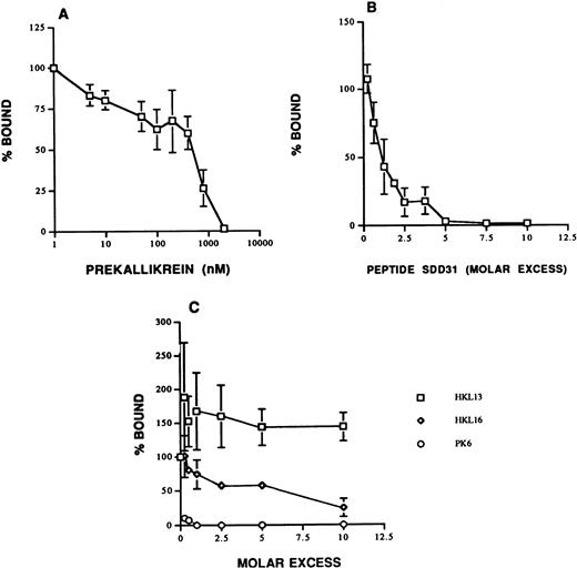 Fig. 3. Specificity of biotin-PK binding to HUVECs in the absence of added HK. (A) PK and biotin-PK compete for binding to HUVECs. HUVECs were incubated with 40 nmol/L biotin-PK and 10 to 2,000 nmol/L PK in the absence of added HK. Binding of biotin-PK in the presence of PK is expressed as a percentage of its binding in the absence of PK. The data shown are the mean ± SEM of three experiments. (B) Binding of 40 nmol/L biotin-PK to HUVECs was measured in the absence of added HK but in the presence of increasing concentrations of the peptide SDD31, which corresponds to the PK binding site on HK. The data shown are the mean ± SEM of three experiments. (C) The effect of MoAbs to HK and PK on the binding of biotin-PK to HUVECs in the absence of added HK. Binding of biotin-PK to HUVECs was measured in the presence of 1- to 10-fold molar excess of the MoAbs, HKL13 (□), HKL16 (⋄), and PK6 (○). Binding of biotin-PK in the presence of the antibodies is expressed as percent of the binding in their absence. The data presented are the mean ± SEM of three experiments.