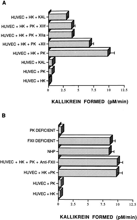 Fig. 4. Activation of PK on HUVECs. (A) Endothelial cell monolayers (HUVECs) were preincubated with 200 μL of a solution containing 2% bovine serum albumin. HK (20 nmol/L) or buffer was then added for 1 hour at 37°C, the unbound protein was removed by washing, and 20 nmol/L PK or 20 nmol/L plasma kallikrein (Kal) was incubated for an additional 1 hour. The wells were then washed and 0.4 mmol/L S2302 was added in the absence or presence of 20 nmol/L FXII (XII), 3.4 nmol/L αFXIIa (XIIa), or 3.4 nmol/L βFXIIa (XIIf), as indicated. The data presented are the mean ± SEM of three experiments. The absence of standard error bars in some columns indicates that the variation was too little to portray visually. (B) Endothelial cell monolayers (HUVECs) were preincubated with 200 μL of a solution containing 2% bovine serum albumin. HK (20 nmol/L) or buffer were then added for 1 hour at 37°C, the unbound protein was removed by washing, and 20 nmol/L PK was incubated for 1 additional hour in the absence or presence of 0.4 mg/mL of an anti-FXII antibody (Anti-FXII). In other experiments, HUVECs saturated with HK (20 nmol/L) were incubated with 50 μL of pooled normal plasma (NHP), FXII-deficient plasma, or PK-deficient plasma for 1 hour at 37°C. After washing, 0.4 mmol/L S2302 was added and hydrolysis was monitored for 1 hour. The data presented are the mean ± SEM of three experiments. The absence of standard error bars in some columns indicates that the variation was too little to portray visually.