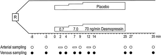 Fig. 1. Study design of placebo-controlled stepwise infusion of DDAVP in 7 healthy males. R, randomization. (○) Time points for arterial sampling. Open horizontal bars show where arterial values were interpolated for net release calculations. (•) Time points for venous sampling.