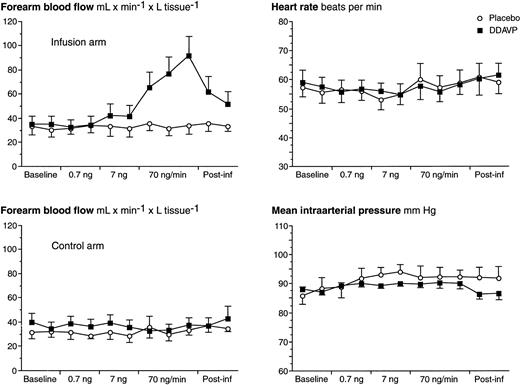 Fig. 2. FBF of both arms, MAP, and HR over time in response to stepwise intrabrachial artery infusions of DDAVP (0.7 to 7 to 70 ng/min for 5 to 5 to 15 minutes; ▪) and placebo (saline; ○) in 7 healthy male subjects. Means and SEM error bars. FBF in the infusion arm increased significantly in response to DDAVP (ANOVA, time × treatment interaction: P < .0001), but there were no effects on FBF in the control arm, MAP, or HR.