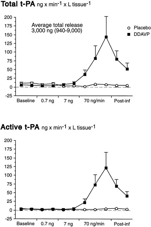 Fig. 3. Net release rates of total and active t-PA during stepwise intrabrachial artery infusions of DDAVP (0.7 to 7 to 70 ng/min for 5 to 5 to 15 minutes; ▪) and placebo (saline; ○) in 7 healthy male subjects. Means and SEM error bars. Both total and active t-PA increased significantly in response to DDAVP (ANOVA, time × treatment interaction: P < .0001).
