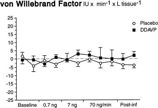 Fig. 5. Comparison of FBF and t-PA net release between infusion arm (▪) and control arm (○) during constant-rate infusion of DDAVP (70 ng/min for 20 minutes) in 4 healthy male subjects. Means and SEM error bars. Both FBF and t-PA net release increased significantly in the infusion arm as compared with the control arm (ANOVA, time × treatment interaction: P < .01 for both).