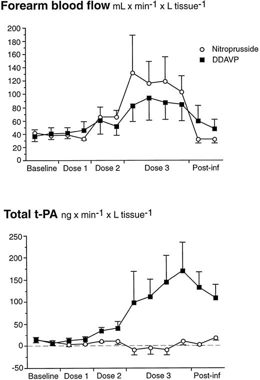 Fig. 6. FBF and t-PA net release during stepwise intrabrachial artery infusions of DDAVP (7 to 21 to 70 ng/min for 5 to 5 to 15 minutes; ▪) and sodium nitroprusside (0.5 to 2.5 to 10 μg/min for 5 to 5 to 15 minutes; ○) in 4 healthy male subjects. Means and SEM error bars. Net release of t-PA increased significantly in response to DDAVP as compared with SNP (ANOVA, time × treatment interaction:P = .0003), but there was no significant difference in FBF between the two drugs.