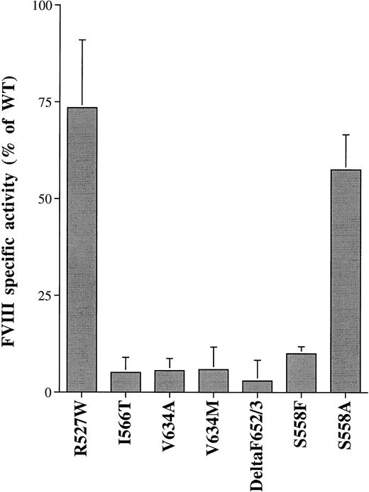 Fig. 3. The specific activity for WT and mutant FVIII. CM of WT and mutant FVIII were harvested at 60 hours posttransfection for FVIII assay. The activity and antigen in the CM were measured by COAMATIC chromogenic assay and ELISA using an anti-FVIII light chain antibody, respectively. Specific activity is expressed as percent of WT. Bars are expressed as a mean ± standard deviation (SD) of three independent transfection experiments.