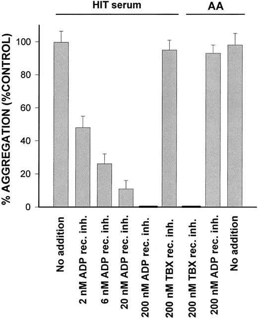 Fig. 1. Concentration dependent inhibition of HIT serum-induced platelet aggregation by the ADP receptor antagonist AR-C66096. Platelets, 500 × 109/L, were preincubated with various concentrations of AR-C66096 or thromboxane receptor inhibitor Daltroban at 37°C for 2 minutes before stimulation with HIT serum no. 1 or 100 nmol/L AA. HIT serum no. 1: Mean % aggregation with control buffer was 55 ± 6%. AA: Mean % aggregation with control buffer was 53 ± 4% (mean ± SD, n = 3). HIT sera no. 2 and 3 and platelet suspensions from donors other than in the case of HIT serum no.1 gave similar results.
