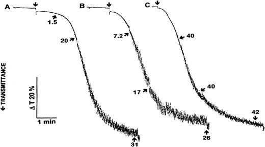 Fig. 2. Comparison of the time course of platelet aggregation and ATP release induced by HIT sera no. 3 (A) and 4 (B) and 1 nmol/L thrombin (C). Agonists were added at time points indicated by arrows. Ten μg/mL PF4 and 0.5 U/mL heparin was added 1 minute before adding HIT sera as agonists. One, 2, and 5 minutes after adding the agonists aliquots were taken for ATP measurement. Arrows and numbers indicate released ATP (nmol/1010 platelets). The aggregation curves and ATP release data are representative of the results from three experiments.