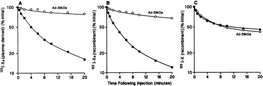 Fig. 2. Effect of Ad-39-kD on the plasma clearance of125I-Xa and 125I-X. As described in the Materials and Methods, mice were injected with 10 pmol of plasma-derived 125I-Xa (A) or recombinant125I-Xa (B) or 125I-X (C) with (○) or without (•) preinjection of 4 × 1011 particles of Ad-39-kD 5 days previously. Blood samples were collected at the indicated times and trichloroacetic acid-insoluble radioactivity was determined.