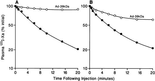 Fig. 5. Effect of Ad-39-kD on the plasma clearance of α2M:125I-Xa or AT-III:125I-Xa. Mice were injected with α2M:125I-Xa (A) or AT-III:125I-X (B) with (○) or without (•) preinjection of Ad-39-kD 5 days previously. Clearance studies were performed as described in Fig 2.