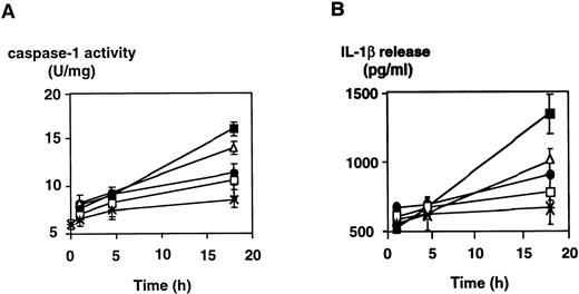Fig. 1. Dose- and time-dependent activation of caspase-1 and induction of IL-1β secretion by LPS in the monocytic cell line THP-1. DH-VD3–pretreated THP-1 cells were stimulated with increasing concentrations of LPS (S minnesota Re595) as indicated. (A) Cells were lysed at the time points indicated and caspase-1 activity was assessed as described in the Materials and Methods. (B) In parallel, cell-culture supernatants were collected and assayed for IL-1β by ELISA. Shown are mean values of three independent experiments ± SD. (×) Without LPS; (□) 1 ng/mL LPS; (•) 10 ng/mL LPS; (▵) 100 ng/mL LPS; (▪) 1,000 ng/mL LPS.