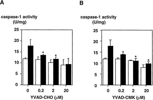 Fig. 5. Inhibition of caspase-1 activity by a reversible (YVAD-CHO) and an irreversible (YVAD-CMK) caspase-1 inhibitor measured in lysates of DH-VD3–pretreated THP-1 cells. DH-VD3–pretreated THP-1 cells were stimulated with 100 ng/mL of S minnesota Re 595 LPS as indicated. Cell lysates were prepared and caspase-1 activity was assessed 18 hours after stimulation as described in the Materials and Methods. The inhibitors were added in vitro to the lysates 5 minutes before measurement of caspase-1 before adding YVAD-AMC. (A) Results obtained with the reversible caspase-1 inhibitor YVAD-CHO. (B) Results obtained with the irreversible caspase-1 inhibitor YVAD-CMK. Shown are mean values of three independent experiments ± SD. Differences in (A) were significant with .01 < P < .02 and in (B) with .01 <P < .05, respectively. (□) Without LPS; (▪) with LPS.