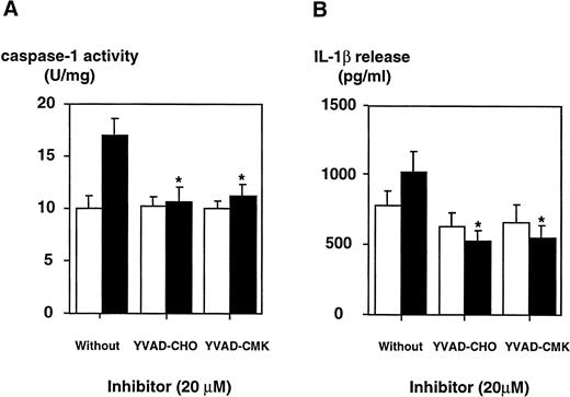 Fig. 6. The inhibition of caspase-1 activity by specific inhibitors in DH-VD3–pretreated THP-1 cells is paralleled by a decrease in the release of mIL-1β. DH-VD3–pretreated THP-1 cells were stimulated with 100 ng/mL of S minnesota Re 595 LPS in the presence of the caspase-1 inhibitors YVAD-CHO and YVAD-CMK, respectively, as indicated. Cell lysates and supernatants were prepared 18 hours after stimulation. (A) Caspase-1 activity assessed as described in the Materials and Methods. (B) Amount of IL-1β released as assessed by ELISA. Shown are mean values of four independent experiments ± SD. Differences are significantly with P < .01. (□) Without LPS; (▪) with LPS.