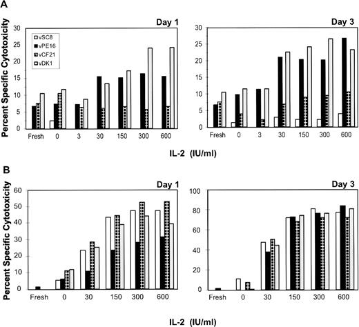 Fig. 1. HIV-specific cytotoxicity by PBMCs from a representative HIV-infected donor (no. 234; A) is below background (10%) for freshly isolated samples but rapidly develops after culture overnight or for 3 days in IL-2. Healthy donor PBMCs (B) have no HIV-specific cytotoxicity before or after culture but develop LAK-like activity in an IL-2–dependent manner (as evidenced by the lysis of control vaccinia infected autologous B-LCLs). Cytotoxicity is measured by 4-hour51Cr release assay at an effector:target ratio of 50:1 against autologous targets infected with vaccinia recombinant virus expressing HIV gp160 (vPE16), RT (vCF21), and gag (vDK1). The control vaccinia (vSC8) expresses the lacZ gene.