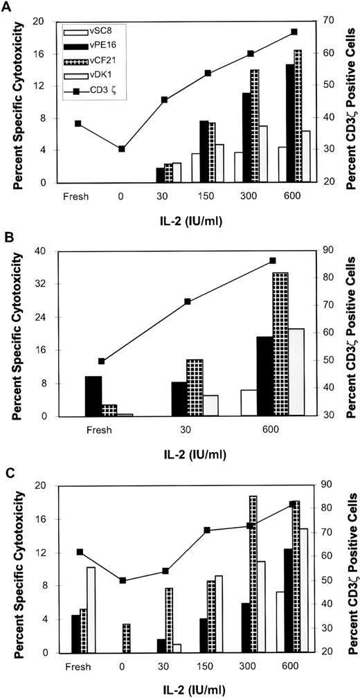 Fig. 2. HIV-specific cytotoxicity increases after overnight culture in an IL-2–dependent manner from PBMCs of HIV-infected donors 228 (A), 237 (B), and 307 (C). Cytotoxicity is measured as in Fig 1against targets expressing lacZ control (vSC8), gp160 (vPE16), RT (vCF21), and gag (vDK1). The percent of CD8 T cells that express CD3ζ increases concomitantly.
