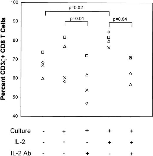 Fig. 6. CD3ζ reexpression in vitro is inhibited by an IL-2–blocking antibody. T cells from four asymptomatic HIV-infected donors (502, ◊; 503, X; 604, ▵; 605, □) cultured overnight with or without exogenous IL-2 (300 IU/mL) and/or anti–IL-2 blocking antibody 5334.21 (30 μg/mL). The percent of CD8 T cells staining above background for CD3ζ is shown. Statistically significant changes are indicated.
