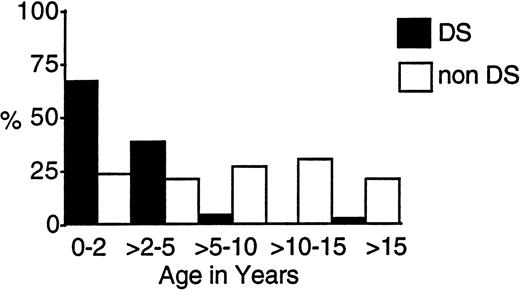 Fig. 2. Age-related incidence of AML and MDS in children with and without DS treated on CCG-2861 and CCG-2891.
