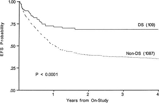 Fig. 3. Kaplan-Meier plot of actuarial EFS in children with and without DS on CCG-2861 and CCG-2891; numbers in parentheses indicate number at risk. EFS in DS is 68%; (CI95, 47%-84%); in non-DS, 35%; (CI95, 30%-41%).