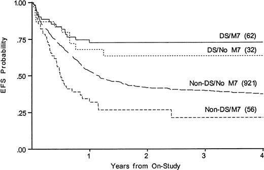 Fig. 4. Kaplan-Meier plot of actuarial EFS in children with and without DS with megakaryoblastic leukemia on CCG-2861 and CCG-2891; numbers in parentheses indicate number at risk. EFS in DS M7 is 73% (CI95, 41%-91%); DS non-M7, 64% (CI95, 31%-87%); non-DS M7, 21% (CI95, 6%-53%); non-DS non-M7, 37% (CI95, 32%-43%).