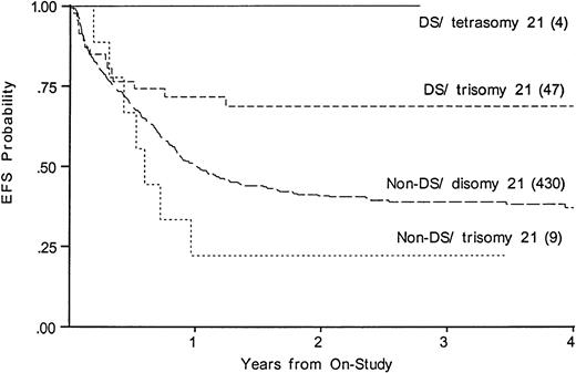 Fig. 5. Kaplan-Meier plot of actuarial EFS for DS and non-DS patients with and without trisomy 21 in the leukemic clone. EFS in DS, tetrasomy 21 is 100%; DS, trisomy 21, 69% (CI95, 45%-85%); non-DS trisomy 21, 22% (4%-66%); non-DS disomy 21 (CI95, 32%-46%).