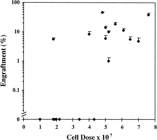Fig. 2. Results of engraftment by FISH of 19 cohorts of 2 or 3 mice receiving different doses of chronic-phase CML cells collected from patients at diagnosis. Results are the mean ± SEM engraftment for each cohort of mice.