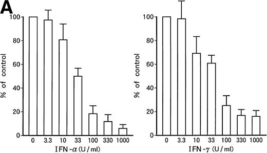 Fig. 1. Growth-suppressive effects of IFN-α or IFN-γ on patient's original leukemic cells (A) or KT-1 cells (B). Results are percentages relative to control cultures. Values are means ± SD of 3 experiments.