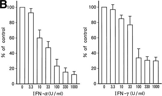 Fig. 1. Growth-suppressive effects of IFN-α or IFN-γ on patient's original leukemic cells (A) or KT-1 cells (B). Results are percentages relative to control cultures. Values are means ± SD of 3 experiments.